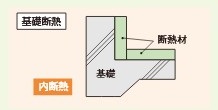 基礎断熱工法