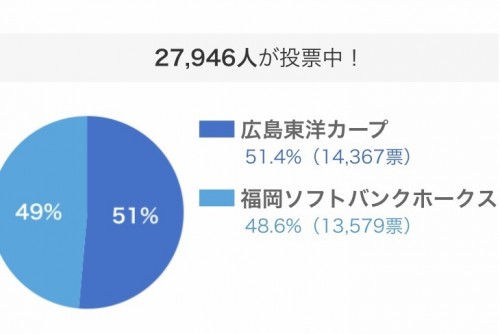 日本シリーズ勝つと思うのは？