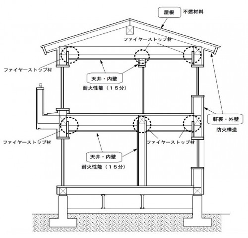 ファイヤーストップ構造
