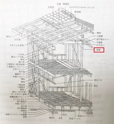 建物各部分説明『母屋』